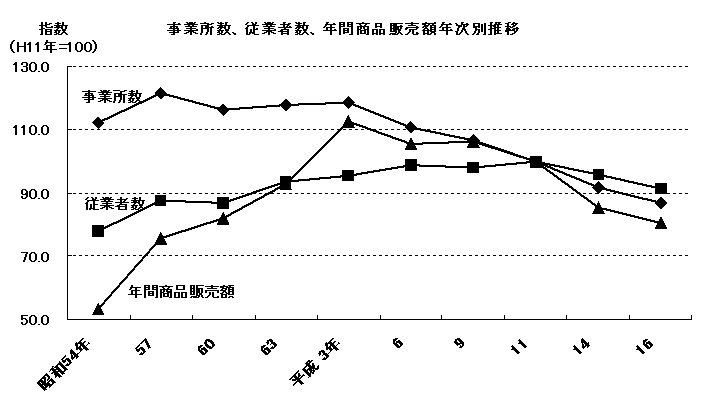 事業所数、従業者数、年間商品販売額年次別推移