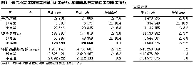 図1卸売小売別事業所数、従業者数、年間商品販売額産業別事業所数