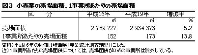 図3小売業の売り場面積、1事業所あたりの売場面積