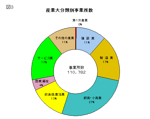 図3産業大分類別事業所数