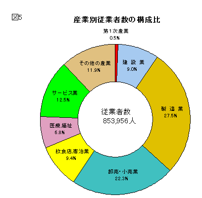 図5産業別従業者数の構成比