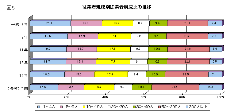 図8従業者規模別従業者構成比の推移