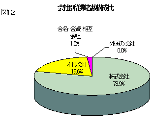 図12会社別従業者数構成比