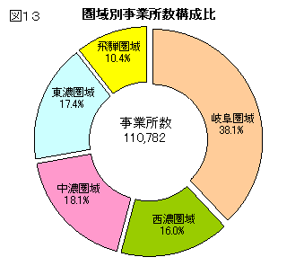 図13圏域別事業所数構成比