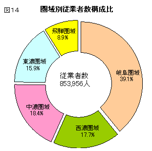 図14圏域別従業者数構成比