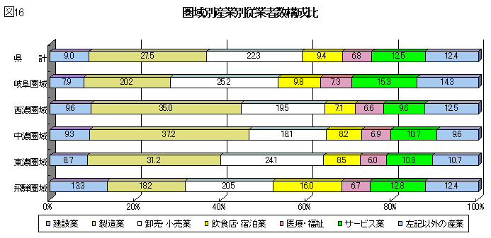 図16圏域別産業別従業者数構成比