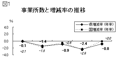 図1事業所数と増減率の推移