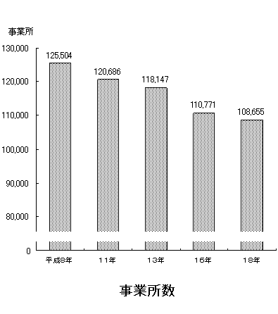 事業所数推移