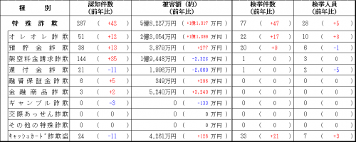 特殊詐欺発生状況（令和5年12月末）