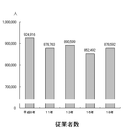 従業者数推移