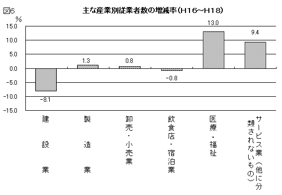 主な産業別従業者数の増減率（H16～H18）