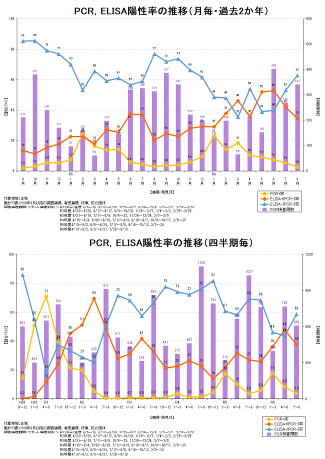 サーベイランス図表令和6年8月時点