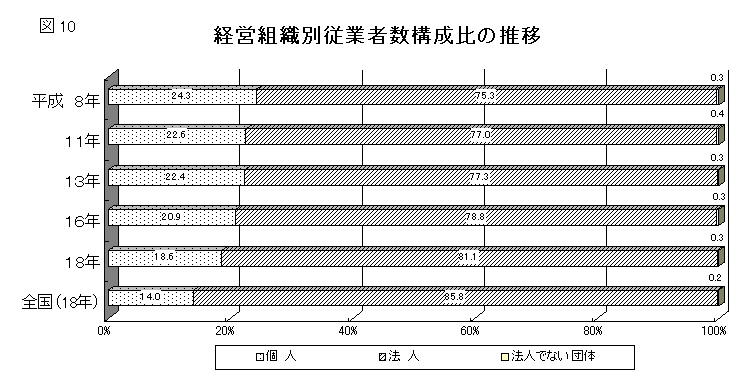 図10経営組織別従業者数構成比の推移