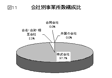 図11会社別事業所数構成比