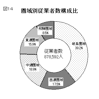 図14圏域別従業者数構成比