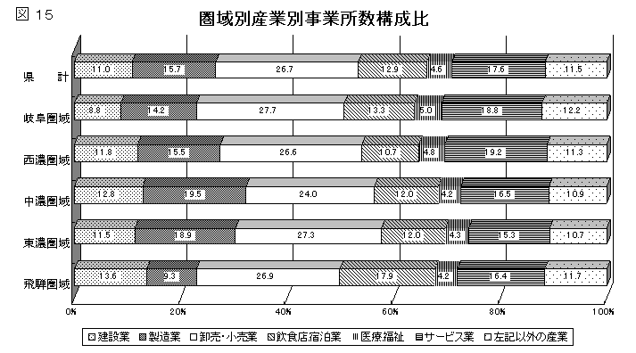 図15圏域別産業別事業所数構成比