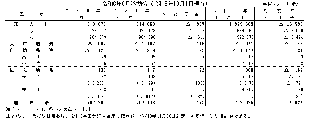 令和5年9月移動分（令和6年10月1日現在）