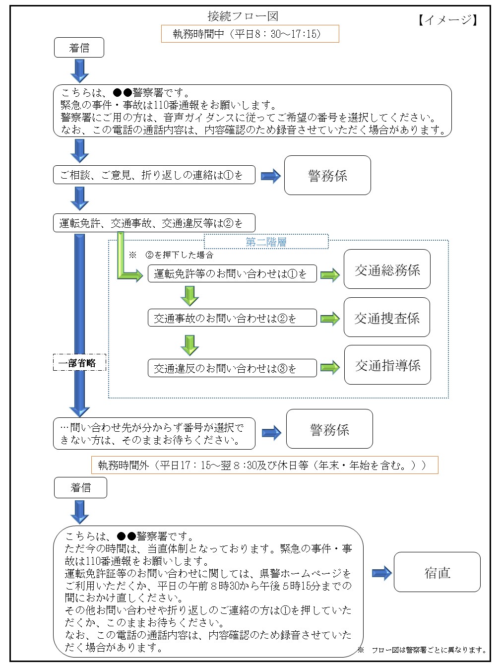 接続のフロー図