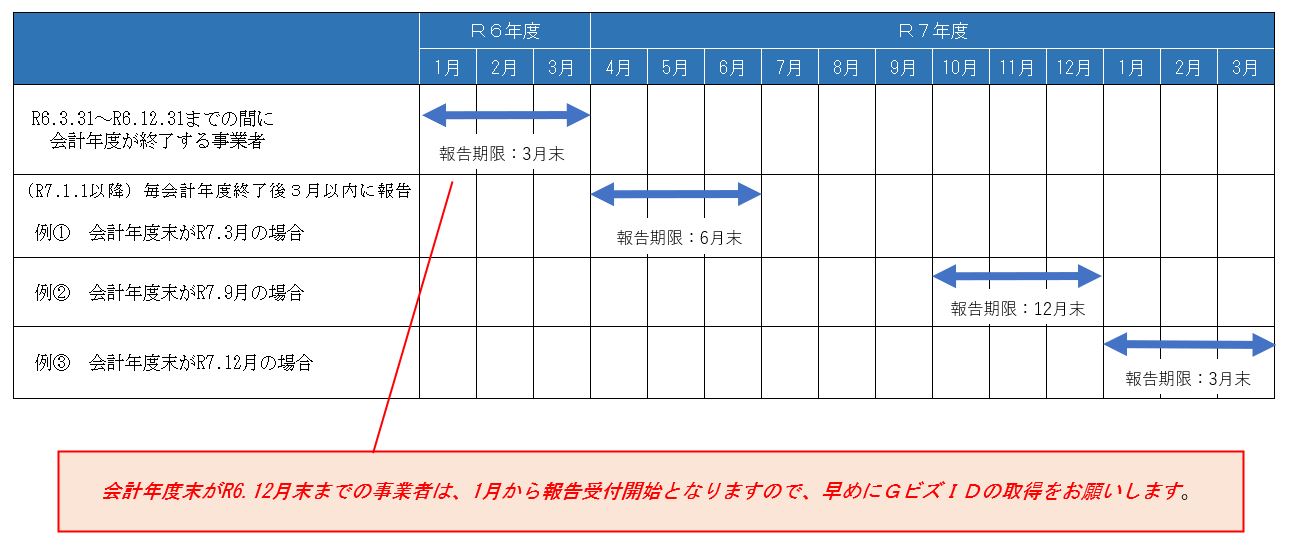 報告の期限の例