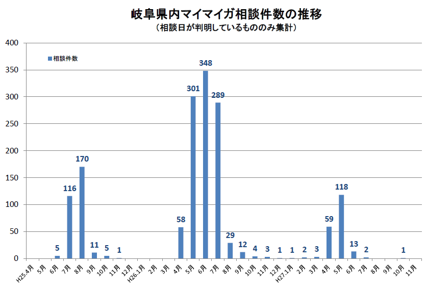 マイマイガ相談件数推移