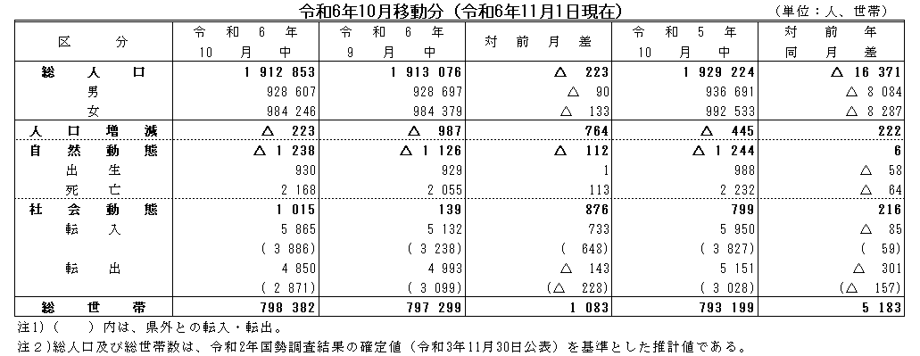 令和6年10月移動分（令和6年11月1日現在）