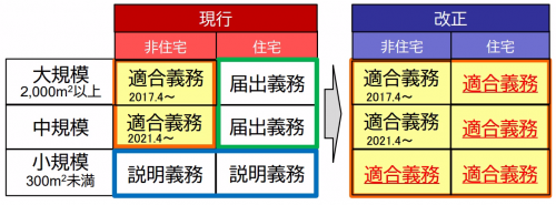 建築物省エネ法改正　概要