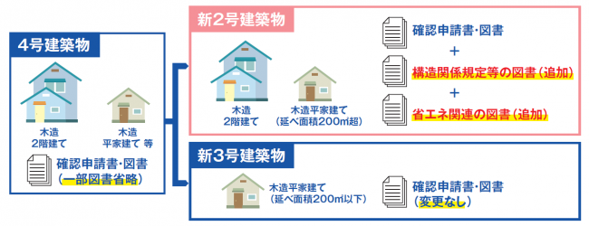 建築基準法改正　概要