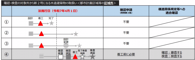 施行日前後の取扱（都市計画区域外）