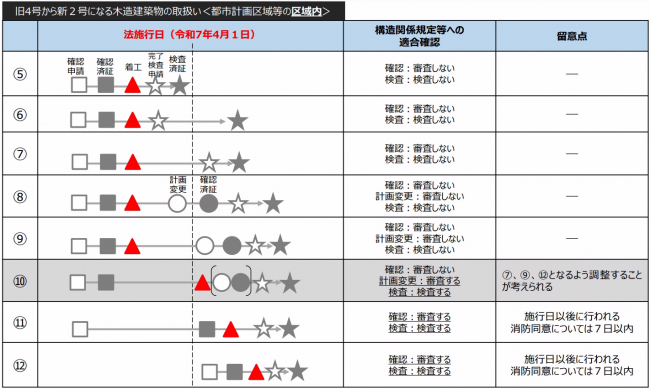 施行日前後の取扱（都市計画区域内）