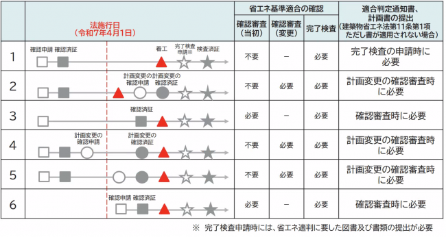 施行日前後の取扱（建築物省エネ法）