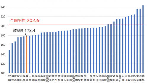 都道府県(従業地)別薬局・医療施設に従事する人口10万人あたりの薬剤師数