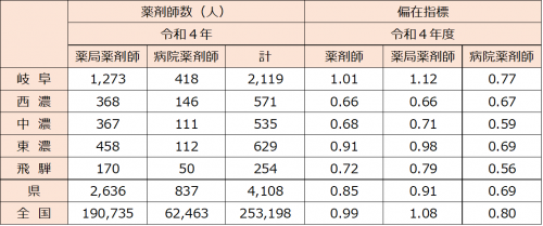 県内の薬剤師数及び薬剤師偏在指標