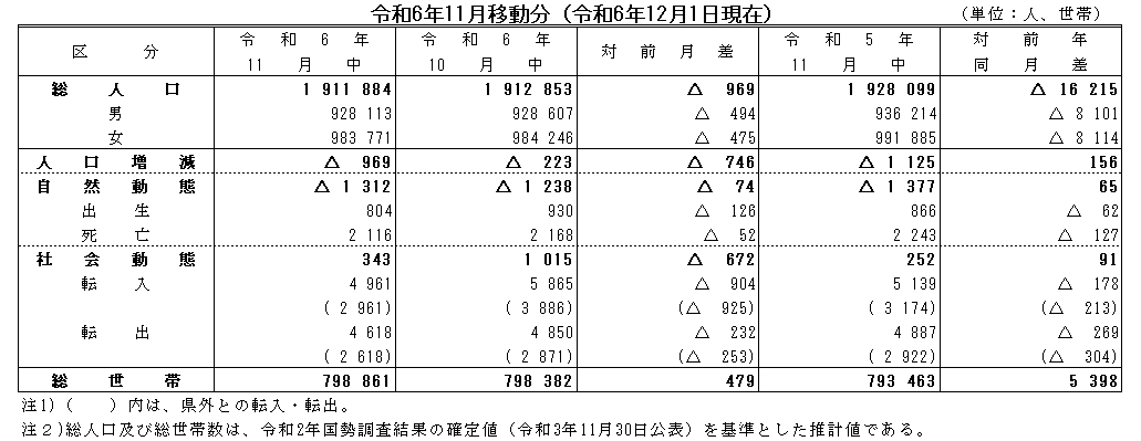 令和6年11月移動分（令和6年12月1日現在）