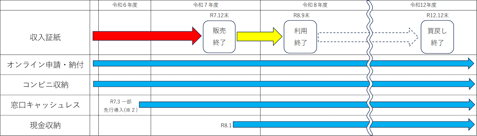 証紙関係スケジュール