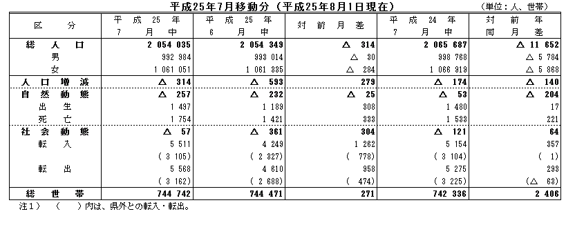 平成25年7月移動分（平成25年8月1日現在）