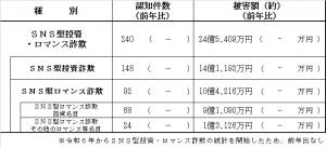 ○　SNS型投資・ロマンス詐欺の発生状況（令和6年11月末）