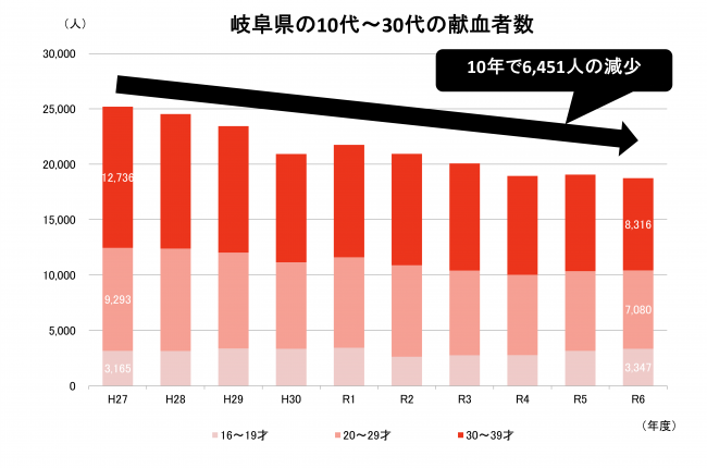 10代から30代の献血者数推移