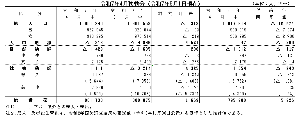令和7年4月移動分