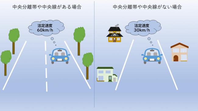 中央線などの有無による法定速度の違い