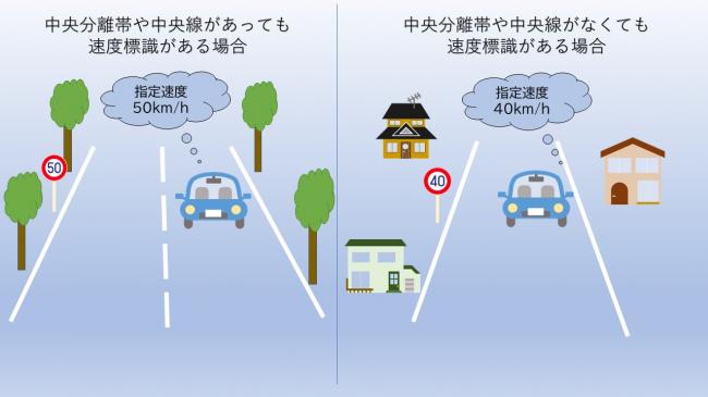 速度標識がある場合
