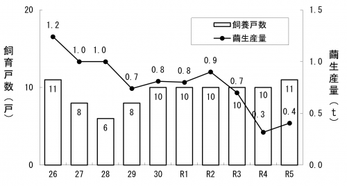 飼育戸数と繭生産量の推移