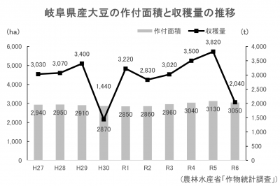岐阜県産大豆の作付面積と収穫収量の推移