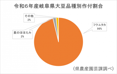 令和6年度産岐阜県大豆品種別作付面積割合