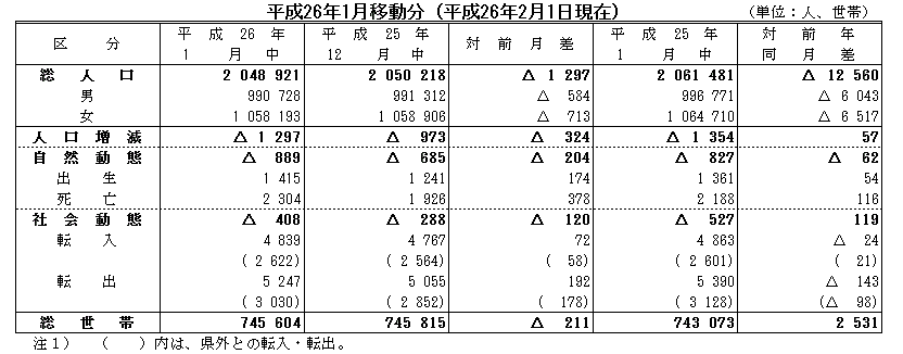 平成26年1月移動分（平成26年2月1日現在）