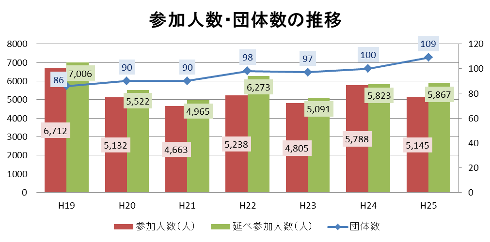 参加者