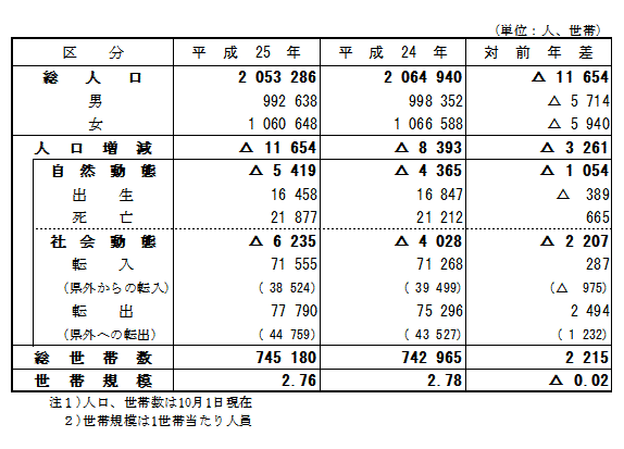 人口動態（平成24年10月1日から平成25年9月30日の間）