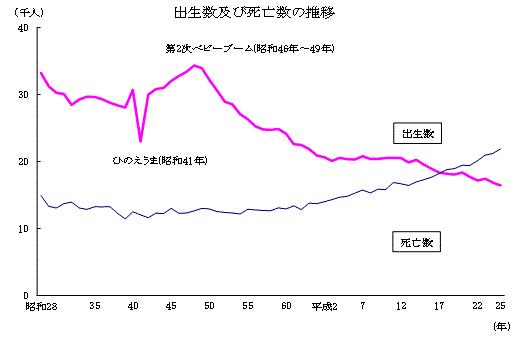 出生数及び死亡数の推移