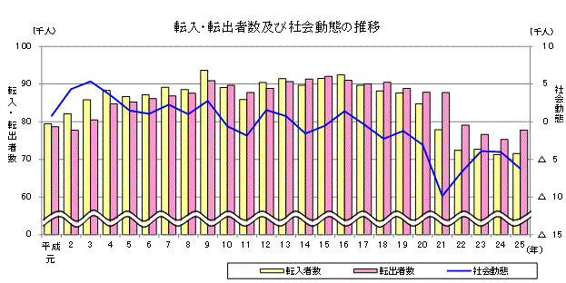 転入・転出者数及び社会動態の推移