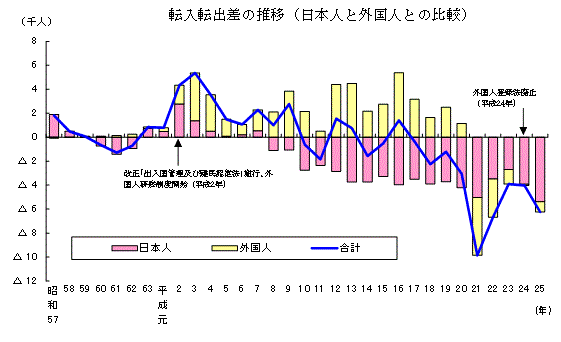 転入転出差の推移（日本人と外国人との比較）