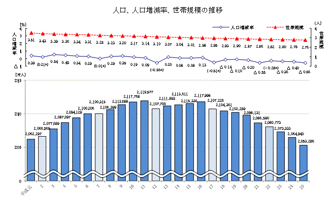 人口、人口増減率、世帯規模の推移